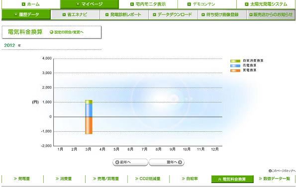 太陽光発電 売電 買電（電気料金換算）_グラフ表示