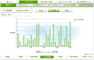 太陽光発電 CO2削減量（2012年2月）