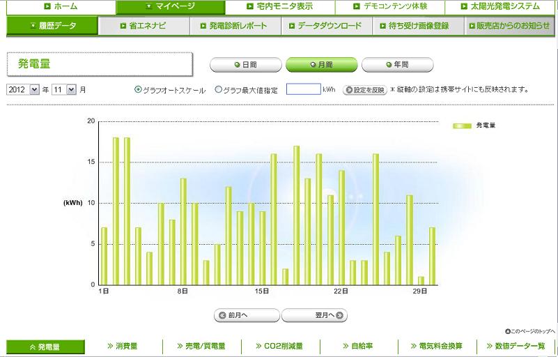 太陽光発電 発電量（2012年11月）