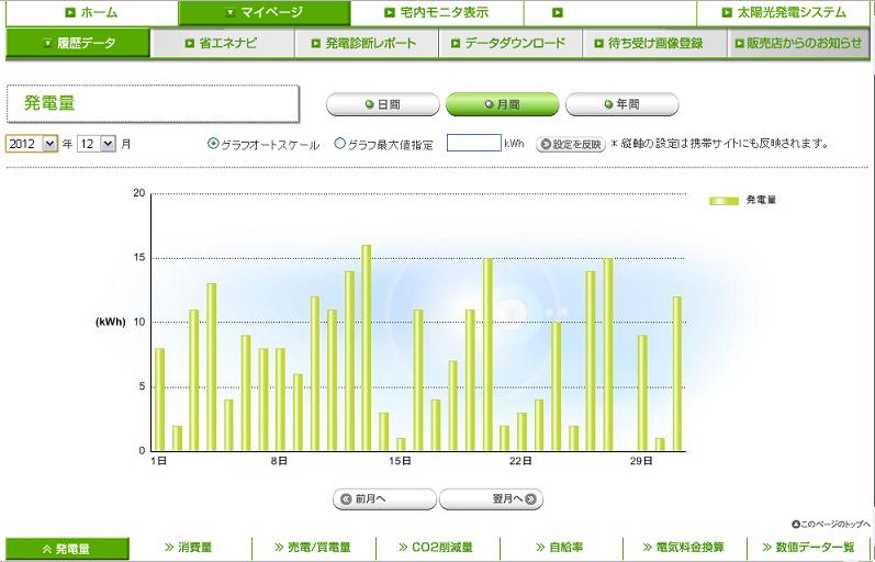 太陽光発電 発電量（2012年12月）